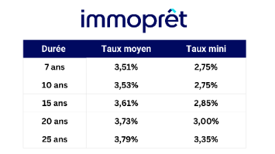 SUR LA BASE DES TAUX EN VIGUEUR AU 27/10/2026 Source : Immoprêt - www.immopret.fr
